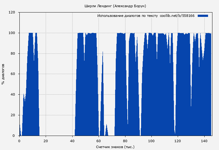 Использование диалогов по тексту книги № 558166: Ширли Лендинг (Александр Борун)