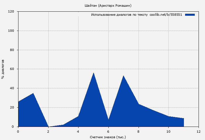 Использование диалогов по тексту книги № 558551: Шайтан (Аристарх Ромашин)