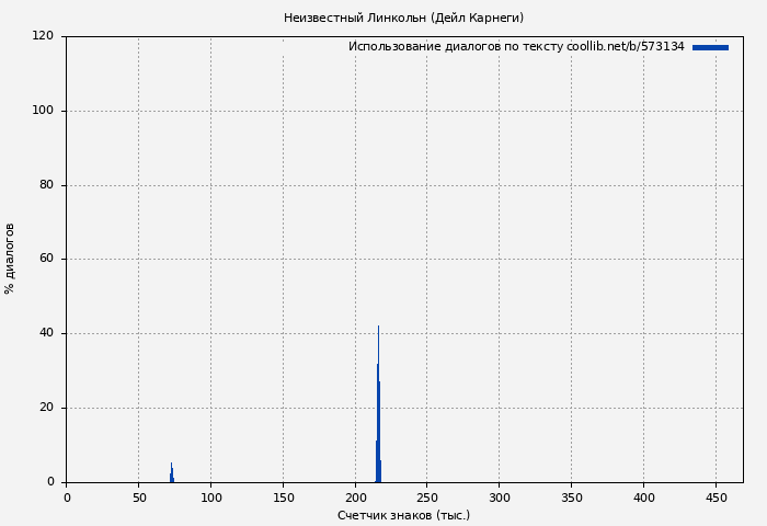 Использование диалогов по тексту книги № 573134: Неизвестный Линкольн (Дейл Карнеги)