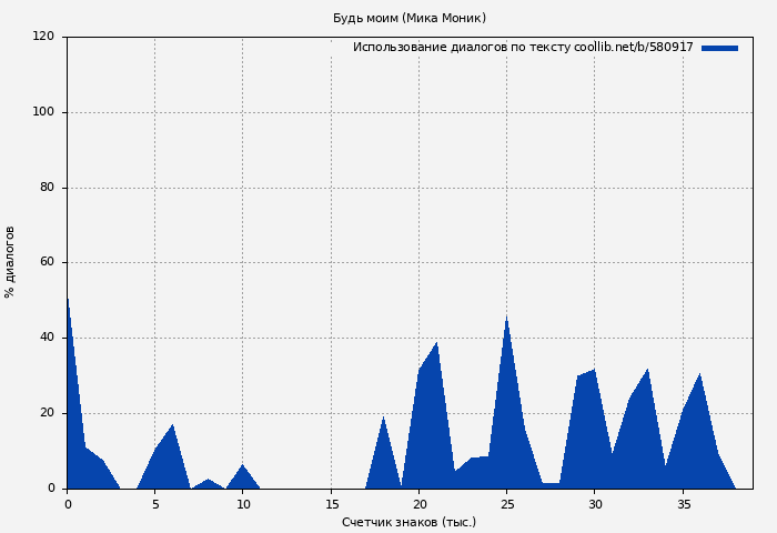 Использование диалогов по тексту книги № 580917: Будь моим (Мика Моник)