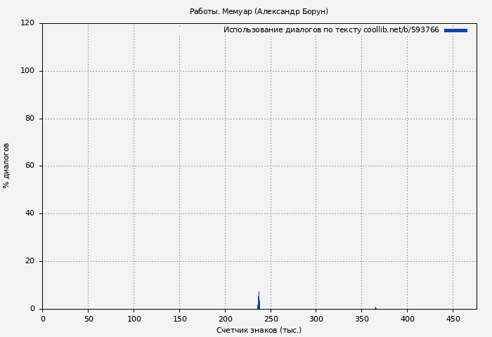 Использование диалогов по тексту книги № 593766: Работы. Мемуар (Александр Борун)
