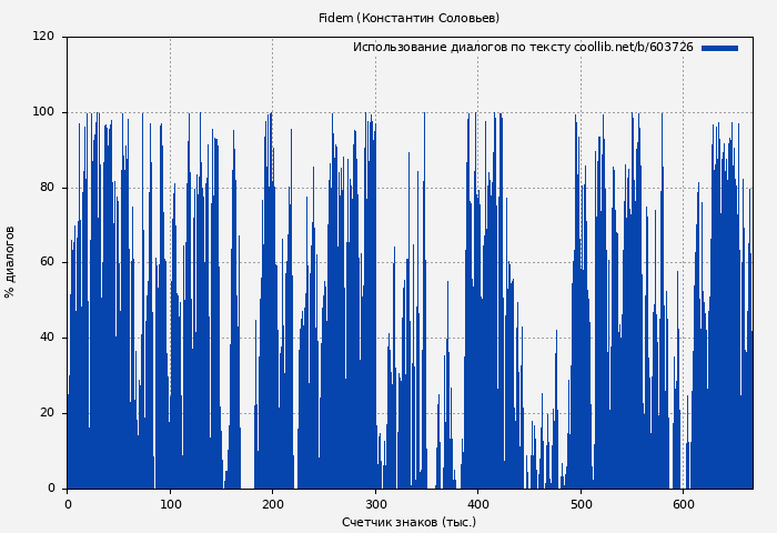 Использование диалогов по тексту книги № 603726: Fidem (Константин Соловьев)