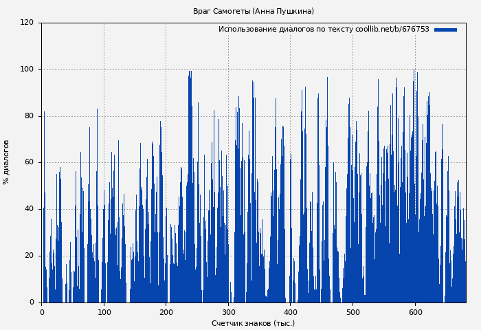 Использование диалогов по тексту книги № 676753: Враг Самогеты (Анна Пушкина)