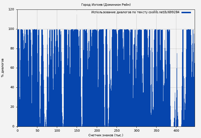 Использование диалогов по тексту книги № 699284: Город Изгоев (Доминион Рейн)