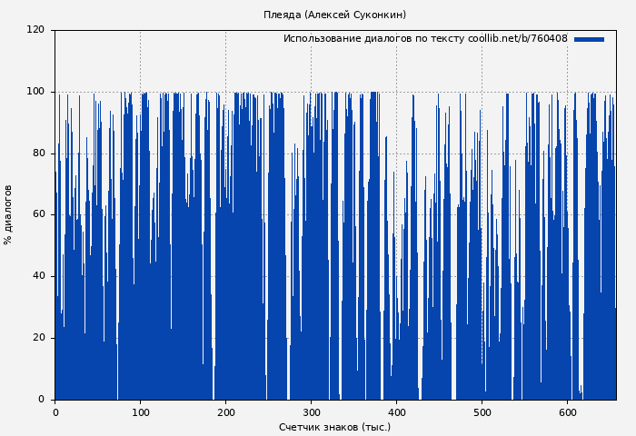 Использование диалогов по тексту книги № 760408: Плеяда (Алексей Суконкин)
