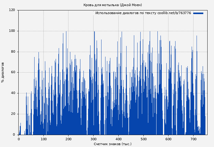 Использование диалогов по тексту книги № 763776: Кровь для мотылька (Джой Моен)