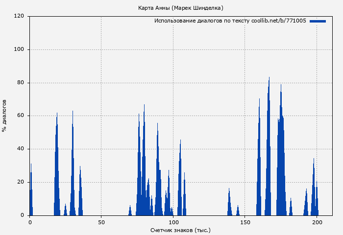 Использование диалогов по тексту книги № 771005: Карта Анны (Марек Шинделка)