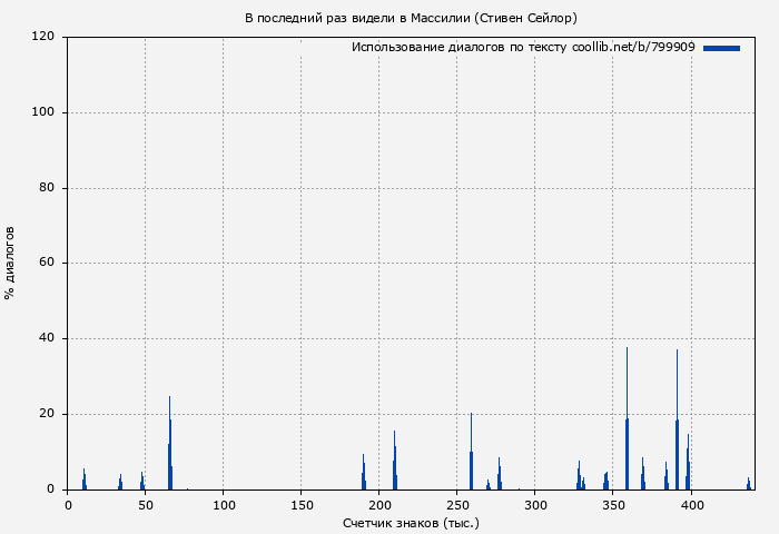 Использование диалогов по тексту книги № 799909: В последний раз видели в Массилии (Стивен Сейлор)