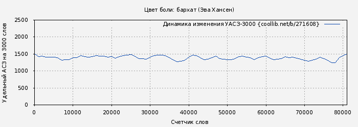 Удельный АСЗ-3000 книги № 271608: Цвет боли: бархат (Эва Хансен)
