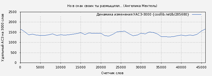 Удельный АСЗ-3000 книги № 285680: Но в снах своих ты размышлял... (Ангелика Мехтель)