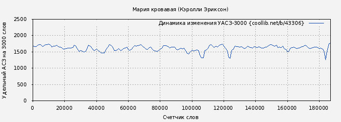Удельный АСЗ-3000 книги № 43306: Мария кровавая (Кэролли Эриксон)