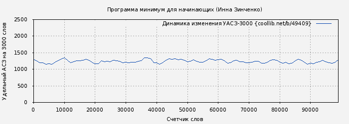 Удельный АСЗ-3000 книги № 49409: Программа минимум для начинающих (Инна Зинченко)