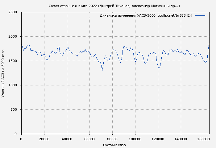 Удельный АСЗ-3000 книги № 553424: Самая страшная книга 2022 (Дмитрий Тихонов)
