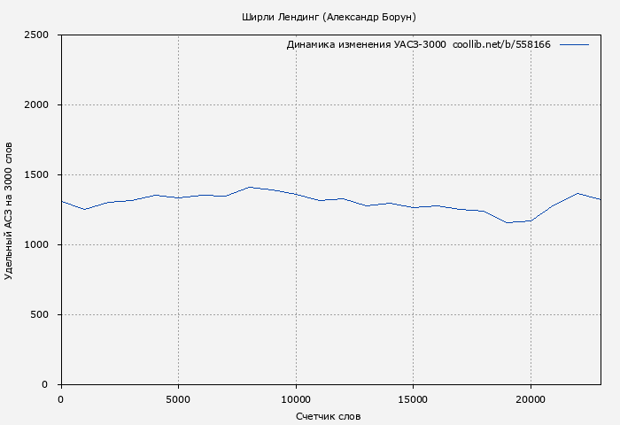 Удельный АСЗ-3000 книги № 558166: Ширли Лендинг (Александр Борун)