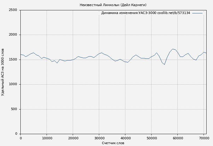 Удельный АСЗ-3000 книги № 573134: Неизвестный Линкольн (Дейл Карнеги)