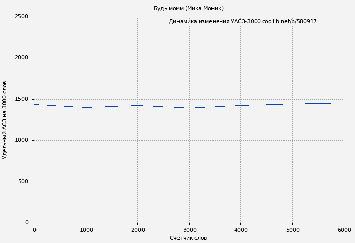 Удельный АСЗ-3000 книги № 580917: Будь моим (Мика Моник)