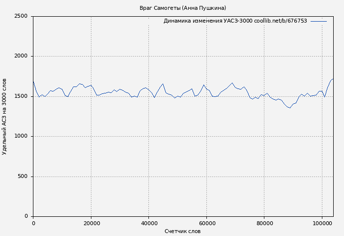 Удельный АСЗ-3000 книги № 676753: Враг Самогеты (Анна Пушкина)