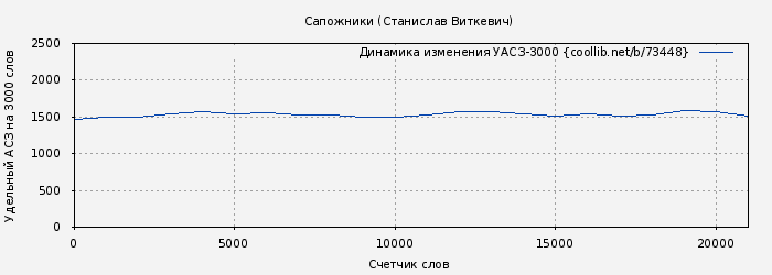 Удельный АСЗ-3000 книги № 73448: Сапожники (Станислав Виткевич)