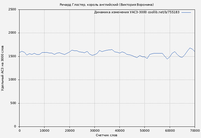 Удельный АСЗ-3000 книги № 755183: Ричард Глостер, король английский (Виктория Воронина)