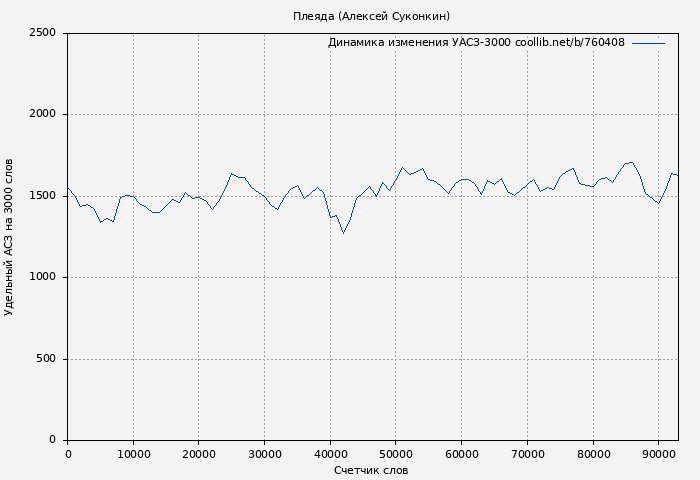 Удельный АСЗ-3000 книги № 760408: Плеяда (Алексей Суконкин)