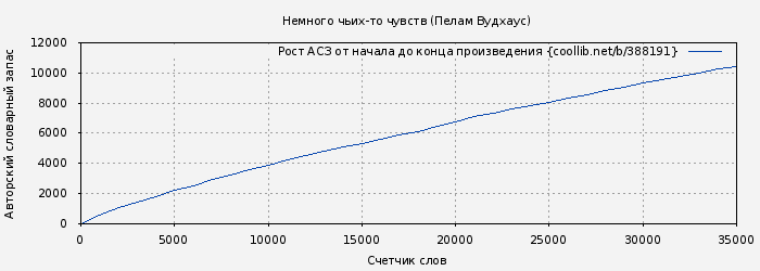 Рост АСЗ книги № 388191: Немного чьих-то чувств (Пелам Вудхаус)