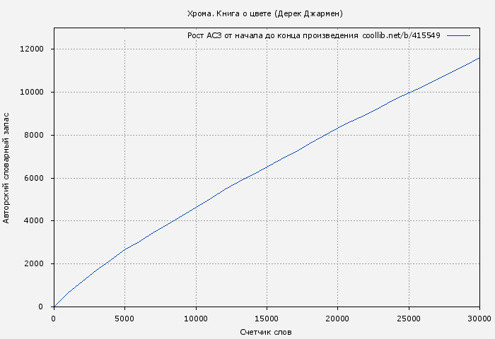 Рост АСЗ книги № 415549: Хрома. Книга о цвете (Дерек Джармен)