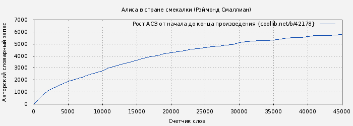 Рост АСЗ книги № 42178: Алиса в стране смекалки (Рэймонд Смаллиан)