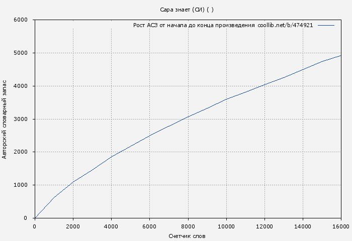 Рост АСЗ книги № 474921: Сара знает (СИ) ( )