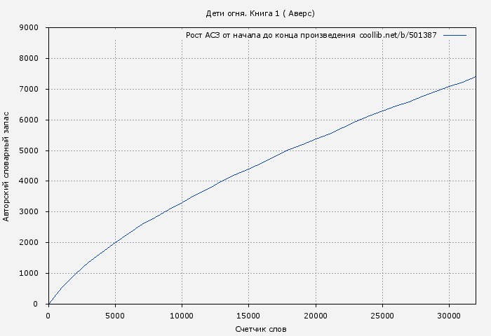 Рост АСЗ книги № 501387: Дети огня. Книга 1 ( Аверс)
