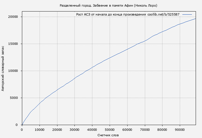 Рост АСЗ книги № 525587: Разделенный город. Забвение в памяти Афин (Николь Лоро)