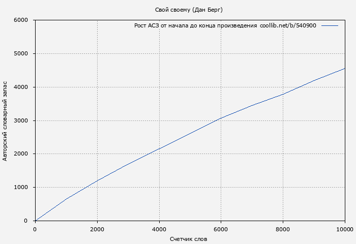 Рост АСЗ книги № 540900: Свой своему (Дан Берг)