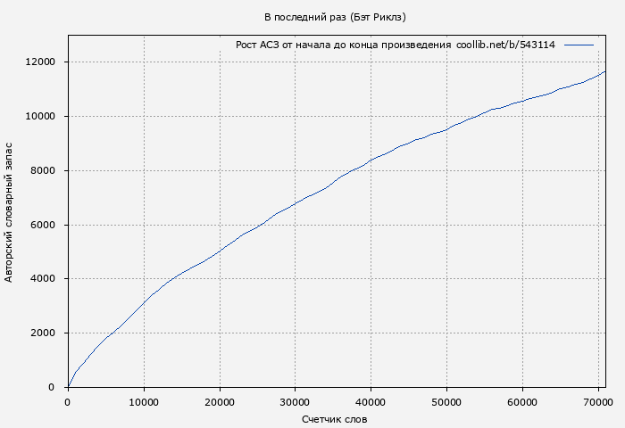 Рост АСЗ книги № 543114: В последний раз (Бэт Риклз)