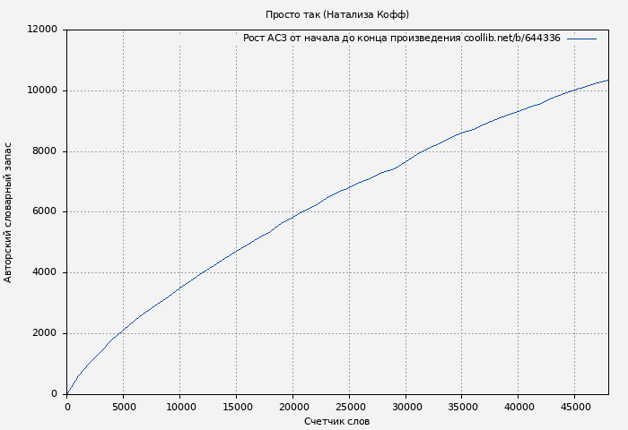 Рост АСЗ книги № 644336: Просто так (Натализа Кофф)