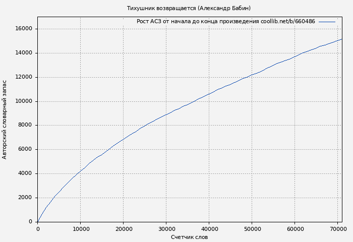 Рост АСЗ книги № 660486: Тихушник возвращается (Александр Бабин)