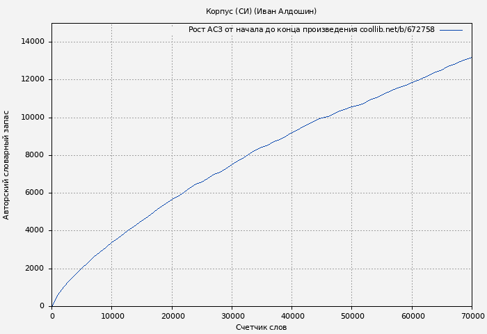 Рост АСЗ книги № 672758: Корпус (СИ) (Иван Алдошин)