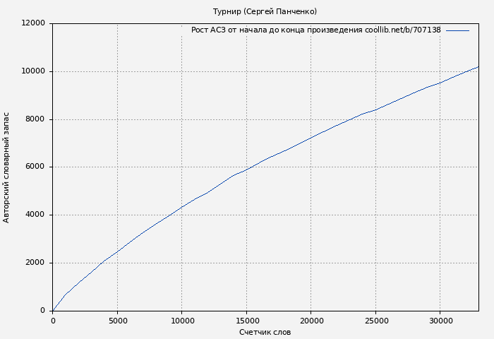 Рост АСЗ книги № 707138: Турнир (Сергей Панченко)