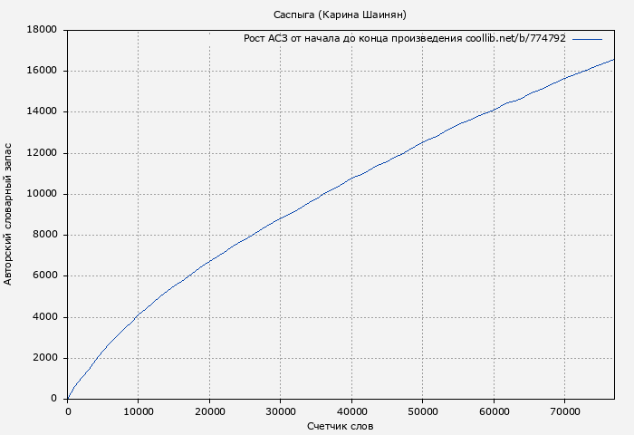 Рост АСЗ книги № 774792: Саспыга (Карина Шаинян)