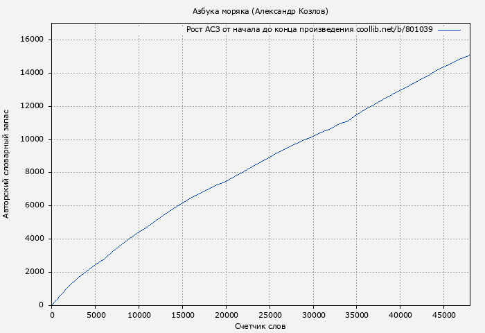 Рост АСЗ книги № 801039: Азбука моряка (Александр Козлов)