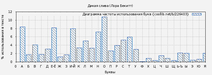 Диаграма использования букв книги № 226403: Дикая слива (Лора Бекитт)
