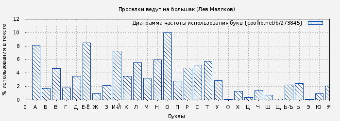 Диаграма использования букв книги № 273845: Проселки ведут на большак (Лев Маляков)