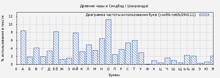 Диаграма использования букв книги № 284111: Древние чары и Синдбад ( Шахразада)