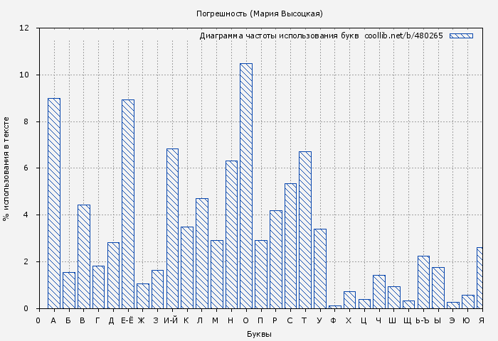 Диаграма использования букв книги № 480265: Погрешность (Мария Высоцкая)