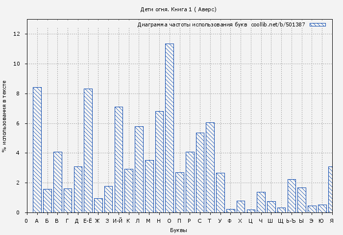 Диаграма использования букв книги № 501387: Дети огня. Книга 1 ( Аверс)