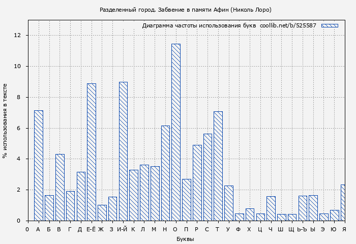 Диаграма использования букв книги № 525587: Разделенный город. Забвение в памяти Афин (Николь Лоро)
