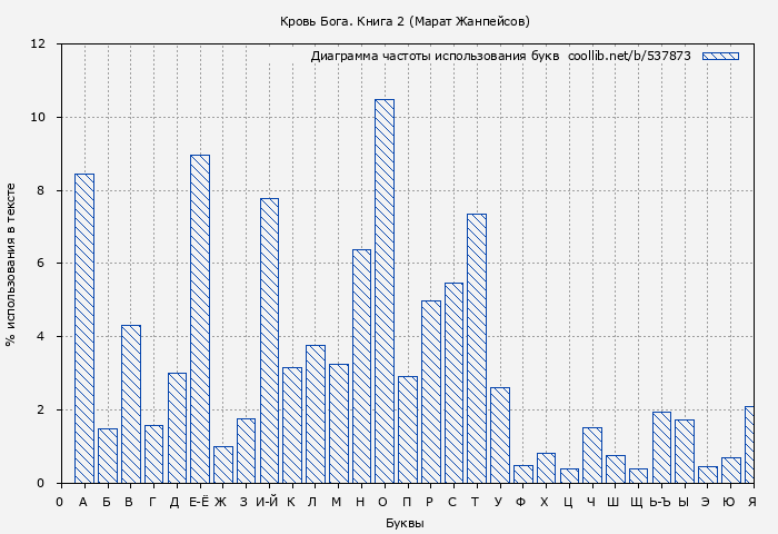 Диаграма использования букв книги № 537873: Кровь Бога. Книга 2 (Марат Жанпейсов)