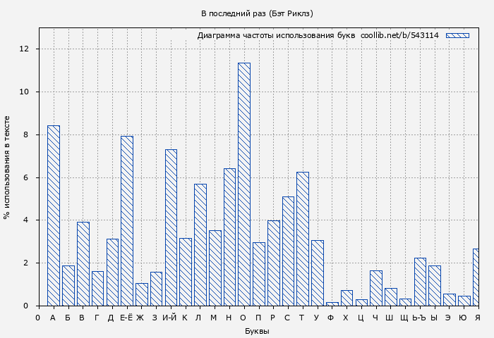 Диаграма использования букв книги № 543114: В последний раз (Бэт Риклз)