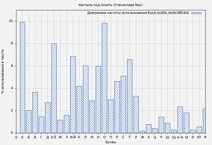 Диаграма использования букв книги № 585402: Костыль под локоть (Станислава Бер)