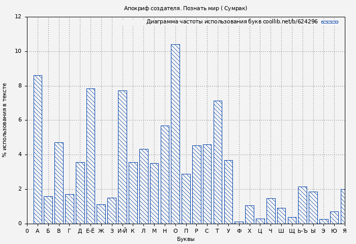 Диаграма использования букв книги № 624296: Апокриф создателя. Познать мир ( Сумрак)