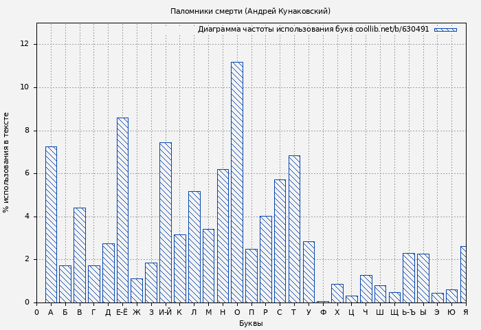 Диаграма использования букв книги № 630491: Паломники смерти (Андрей Кунаковский)