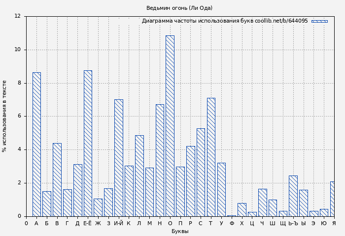 Диаграма использования букв книги № 644095: Ведьмин огонь (Юлия (Ли) Ода)